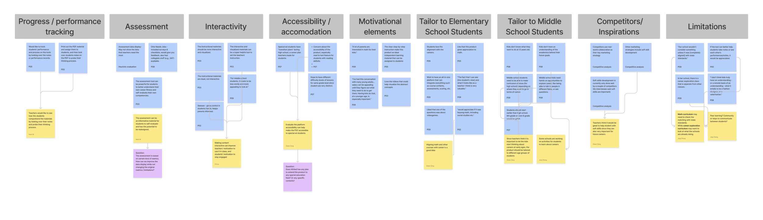 Affinity diagram synthesizing user interview findings into 9 thematic categories including progress tracking, assessment, interactivity, accessibility, motivational elements, age-group tailoring, competitors, and limitations.