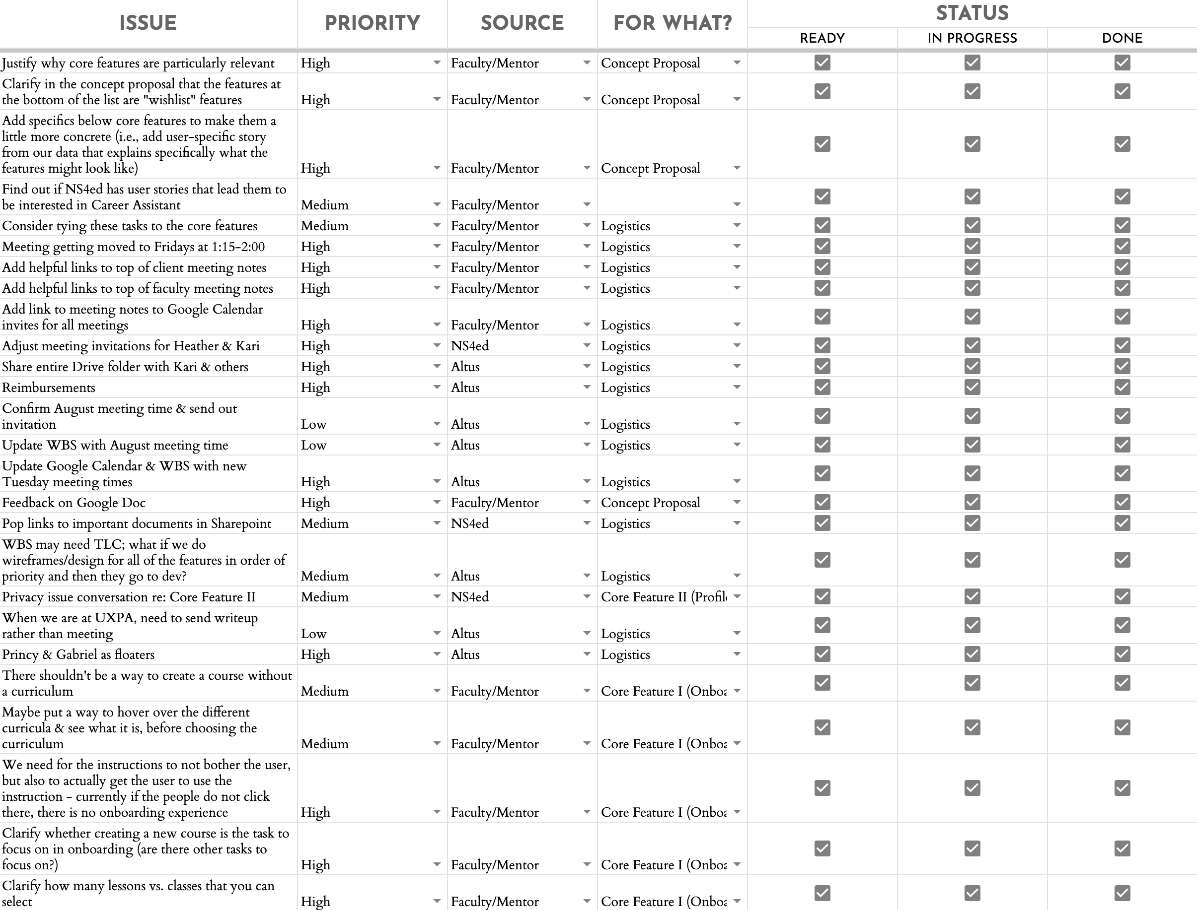 Backlog view from the work breakdown structure spreadsheet showing issues with priority level (High/Medium/Low), source (NS4ed, Altus, Faculty/Mentor), category, and status (Ready/In Progress/Done).