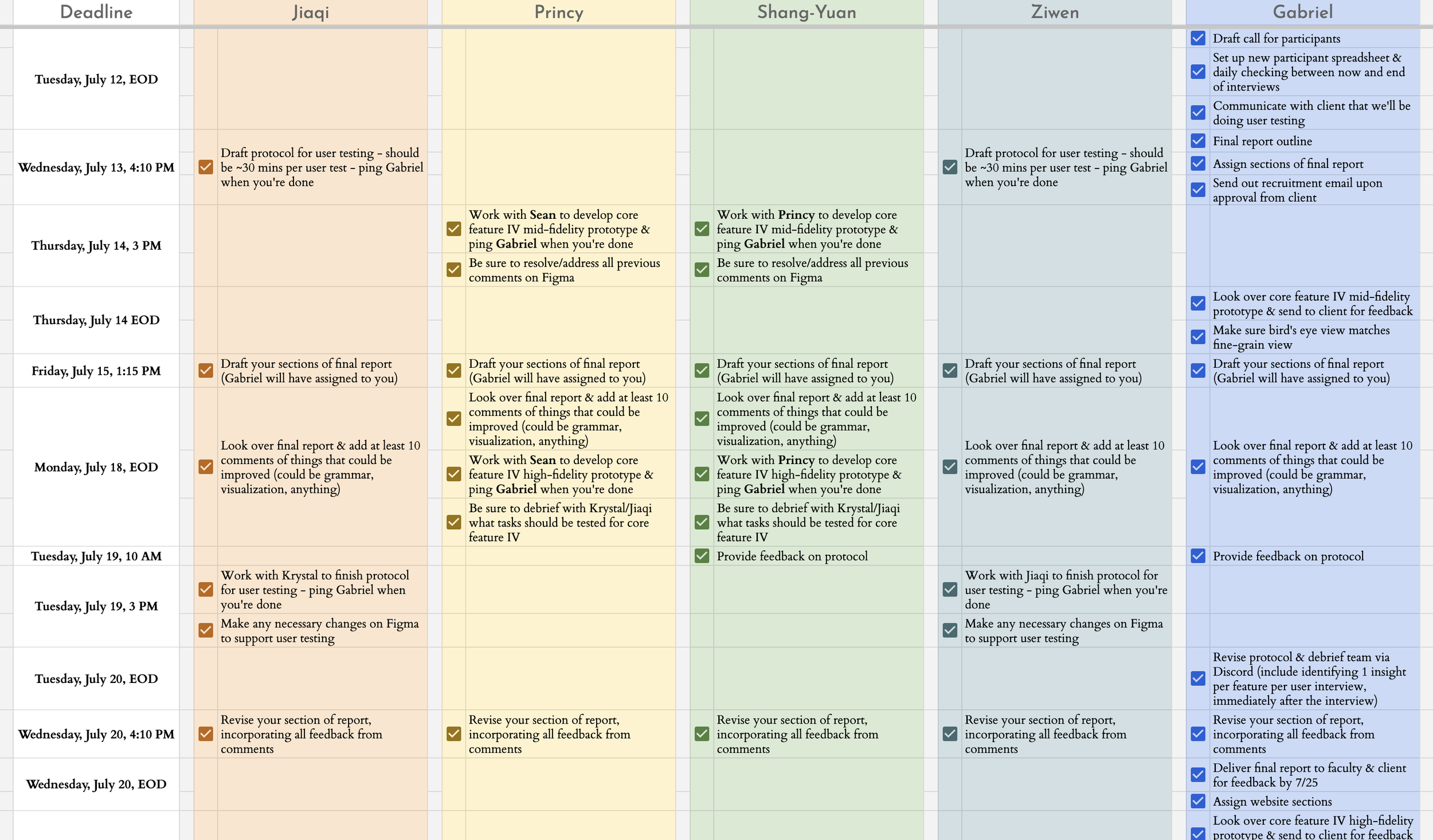 Fine-grained team task view from the work breakdown structure spreadsheet. Tasks assigned to individual team members (Jiaqi, Princy, Shang-Yuan, Ziwen, Gabriel) by deadline, with color-coded columns and checkbox completion tracking.
