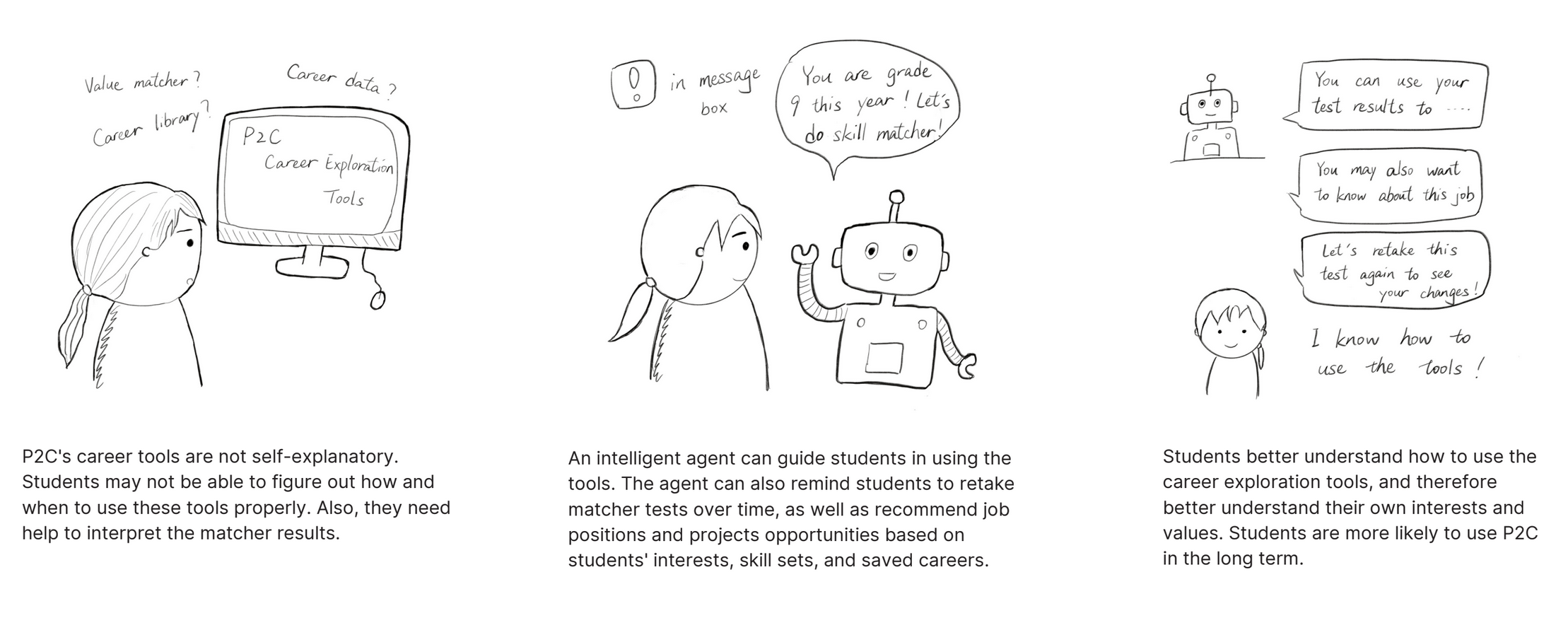 Three-panel hand-drawn storyboard for the career assistant pitch. Panel 1: student confused by P2C tools. Panel 2: agent guides student through them. Panel 3: student gains understanding and is more likely to use P2C long-term.