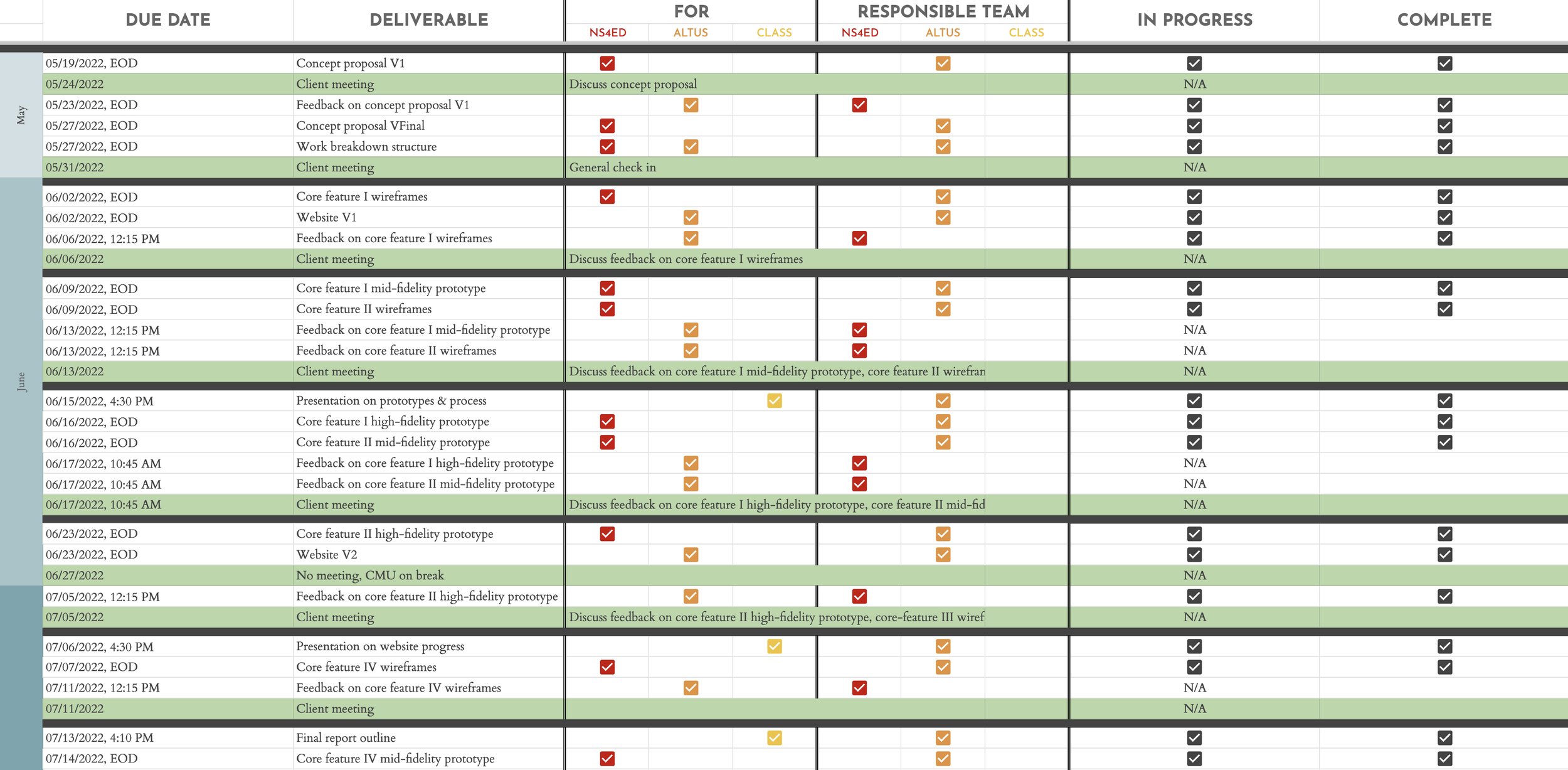 Bird's-eye milestone view from the work breakdown structure spreadsheet. Lists deliverables by due date, target audience (NS4ED/Altus/Class), responsible team, and progress status.