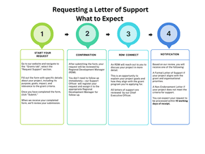 Request Support | Align for Success — RDA Southern NSW and ACT