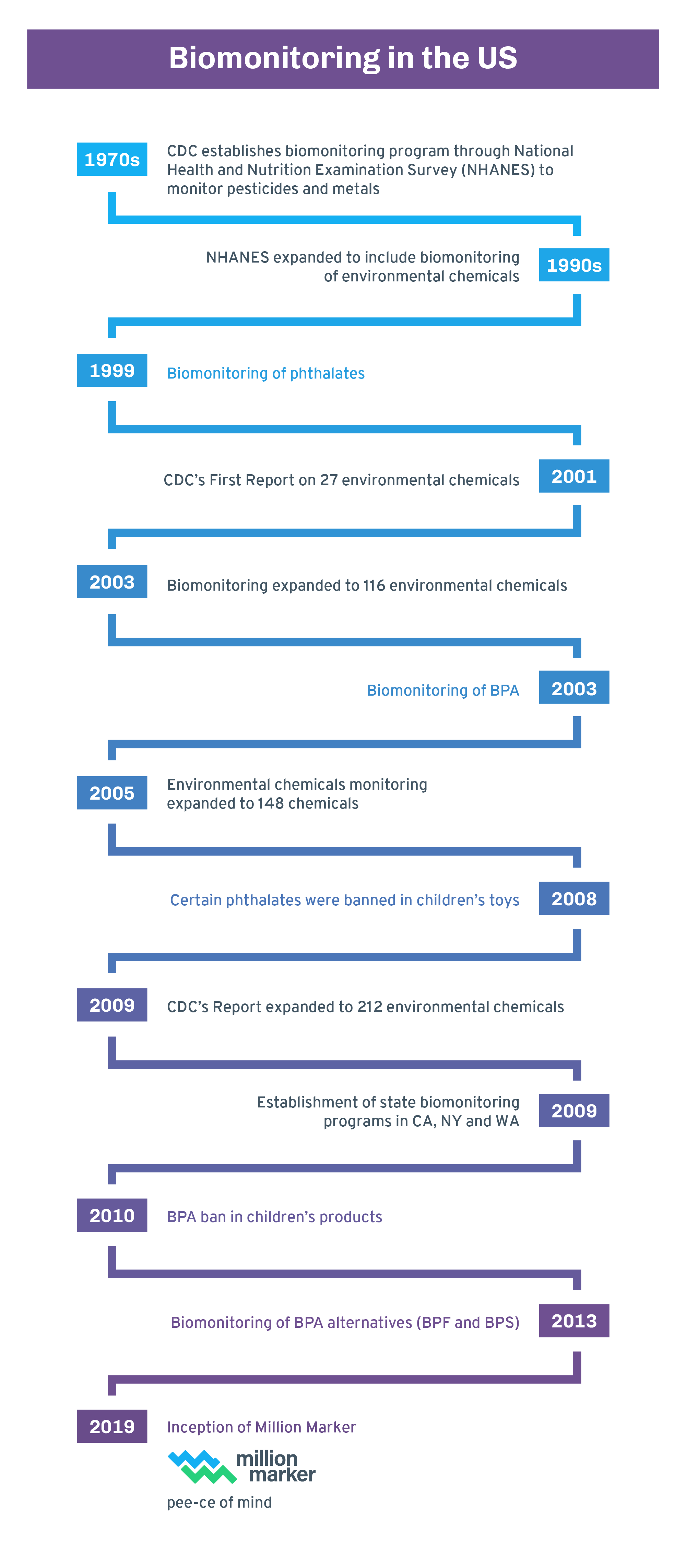 biomonitoring-timeline.png