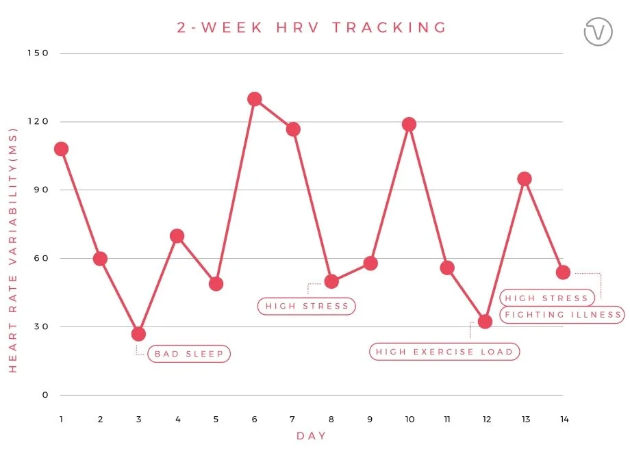 Tracking Heart Rate Variability: A Mini Case Study — Dr. Greg Wells ...