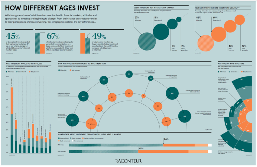 Investments Age Attitudes Millennial