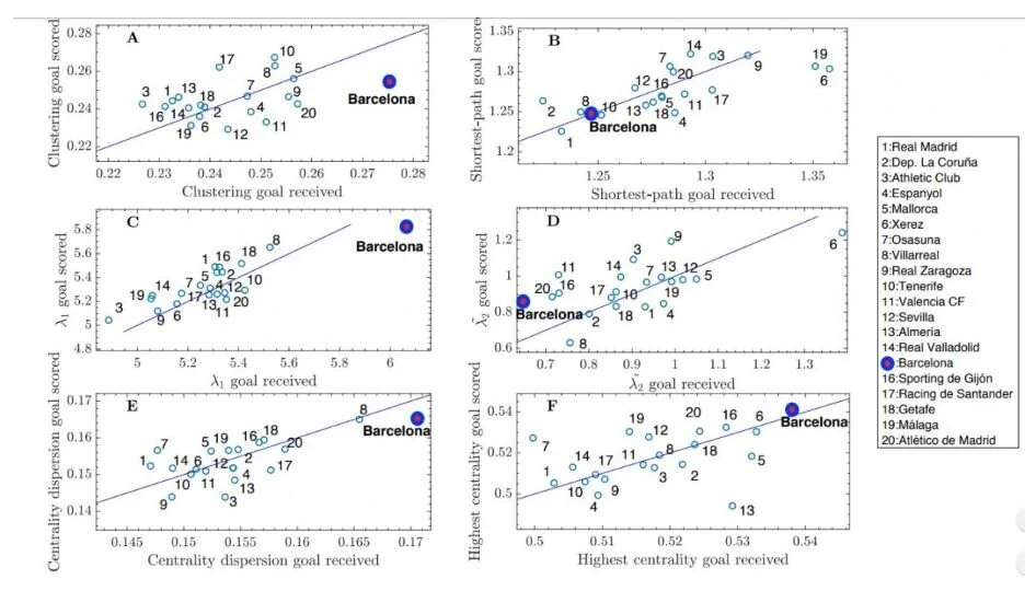 Barcelona are clear outliers when it comes to their style of play.
