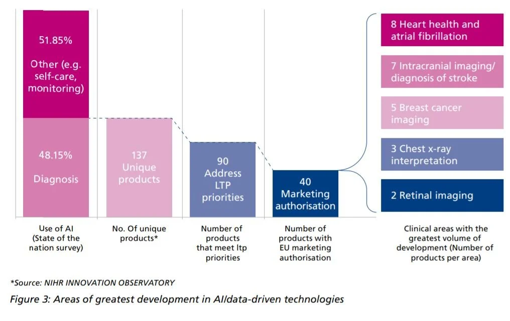 NHS technology data analysis