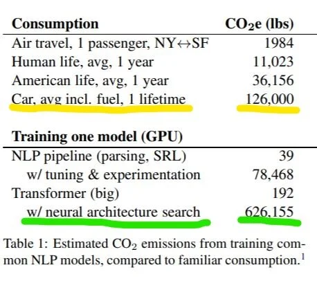 Figure 2: it is worthy of mentioning, when contextualised, training neural architecture search models can omit 4x more carbon that an average car over its entire lifetime