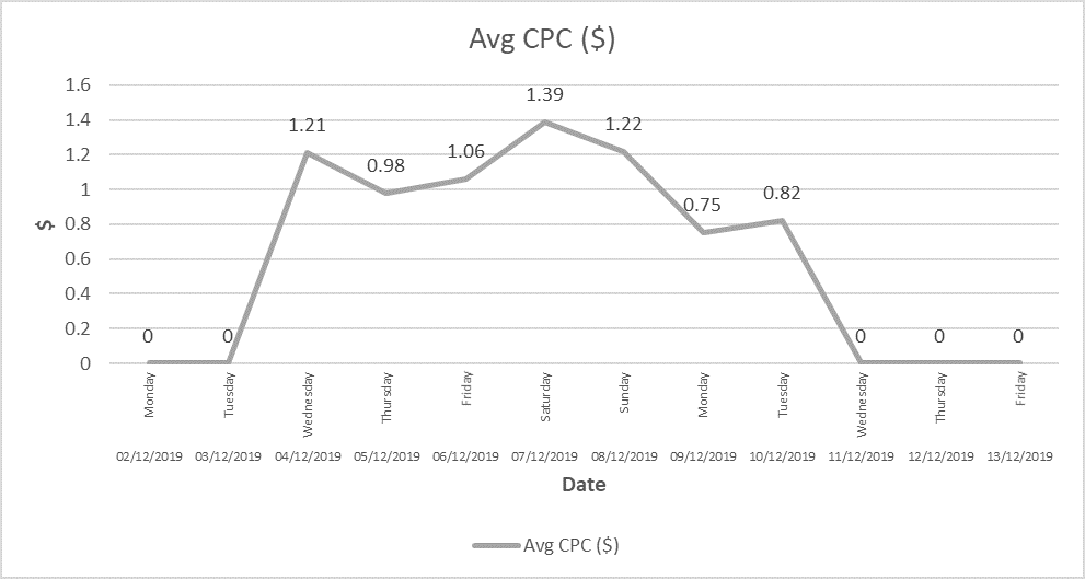 Cost Per Click LinkedIn Advertising.png