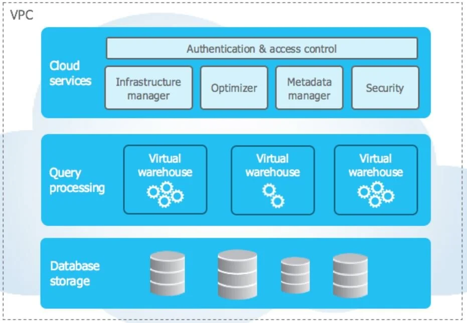 Snowflake’s architecture is made up of three layers: database storage layer, query/compute layer &amp; cloud services layer.