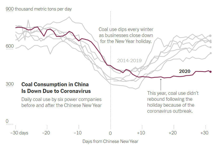 Source: https://www.nytimes.com/2020/02/26/climate/nyt-climate-newsletter-coronavirus.html