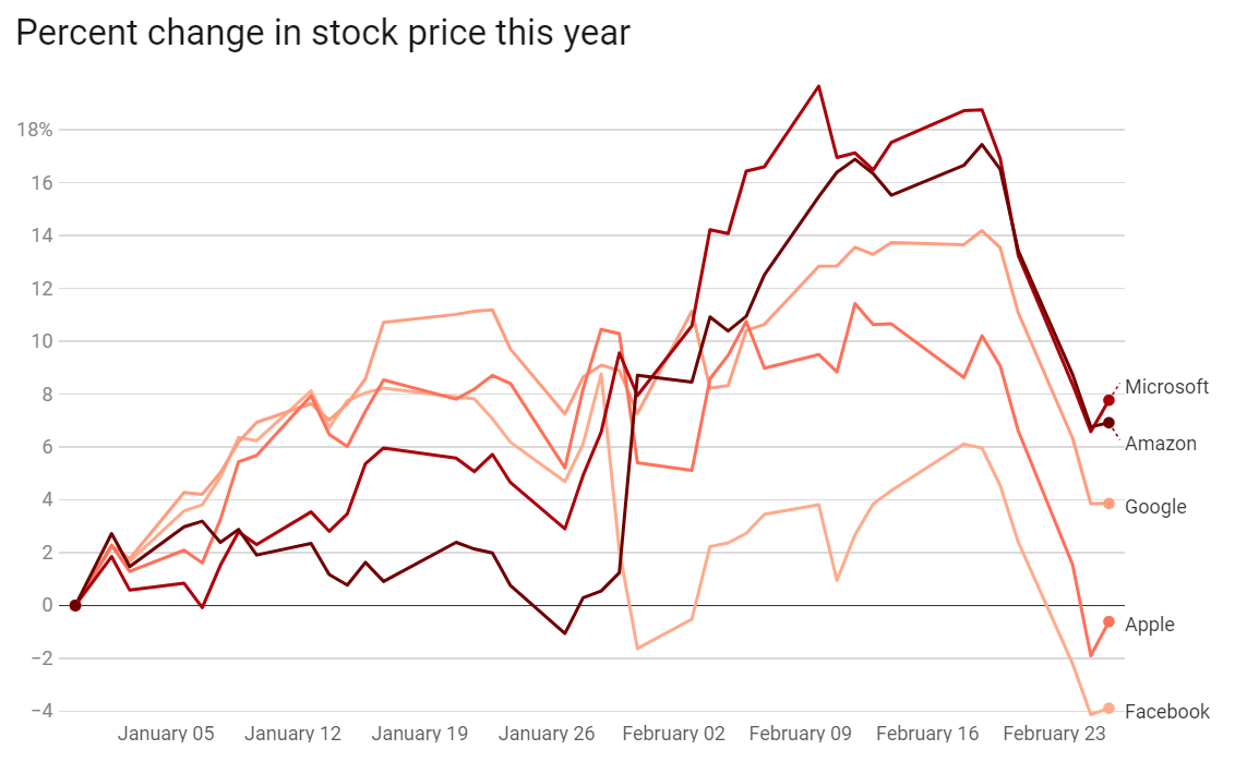Early stock price increases have tapered off in the past wek