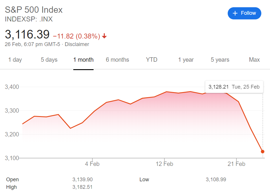 The S&P 500 Index value