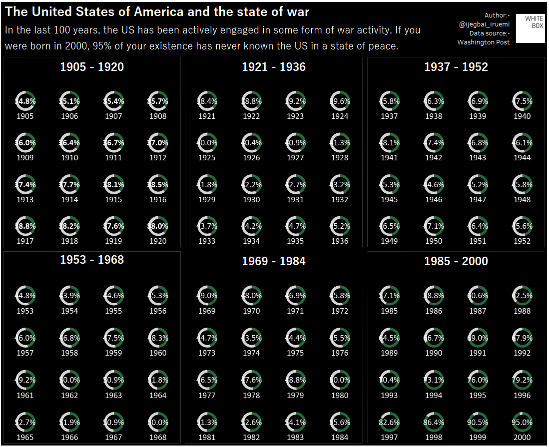 USA and the State of War | Visualise — Data consultants