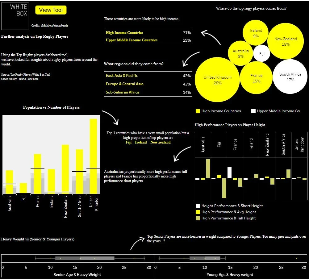 Top Rugby Players - Dashboard Insights