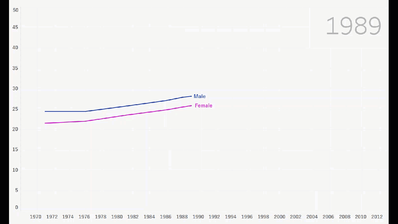 At What Age Do Australian's Get Married? | 1971-2018 | Visualise