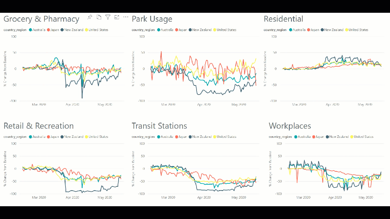 Global Mobility Patterns - Movement Changes during the Global Pandemic