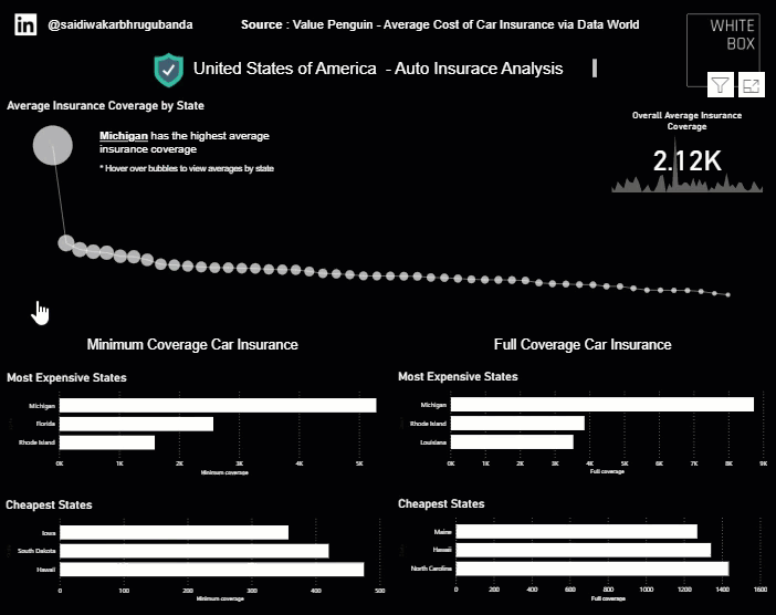 Auto Insurance in the USA | Power BI | Visualise