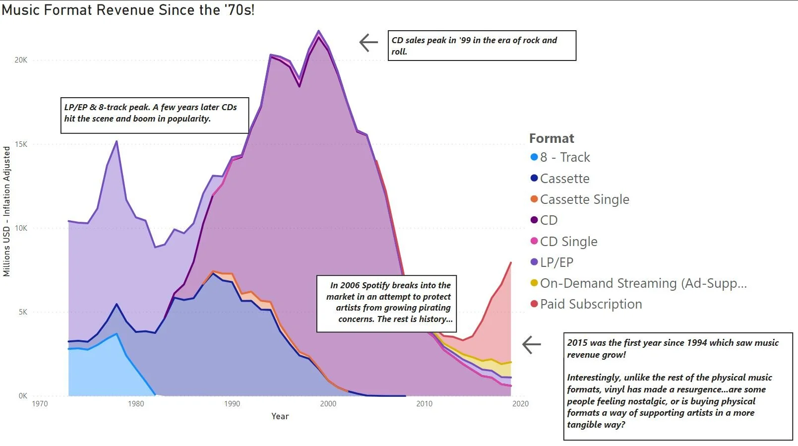 Music Revenue Since the 1970s | Power BI | Visualise