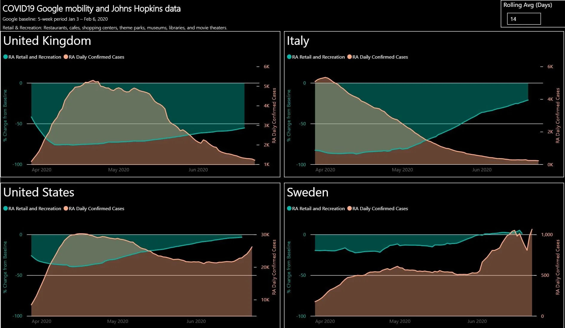 COVID trend analysis