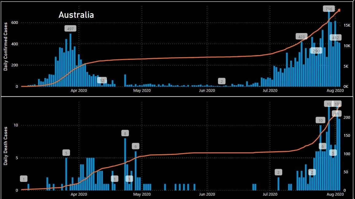Australian Mobility Insights from Covid-19 