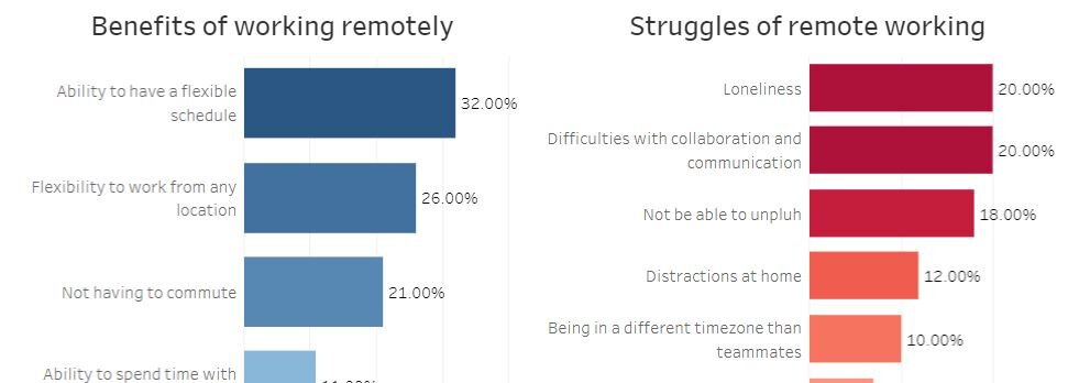Remote Work Report 2020 - Makeover Monday | Tableau