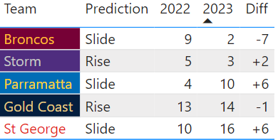 NRL Preliminary Finals Predictions