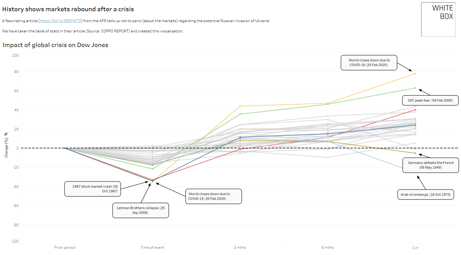 History shows markets rebound after a crisis