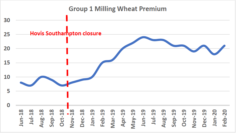 Closure of Hovis Southampton has increased Milling Wheat Premiums 