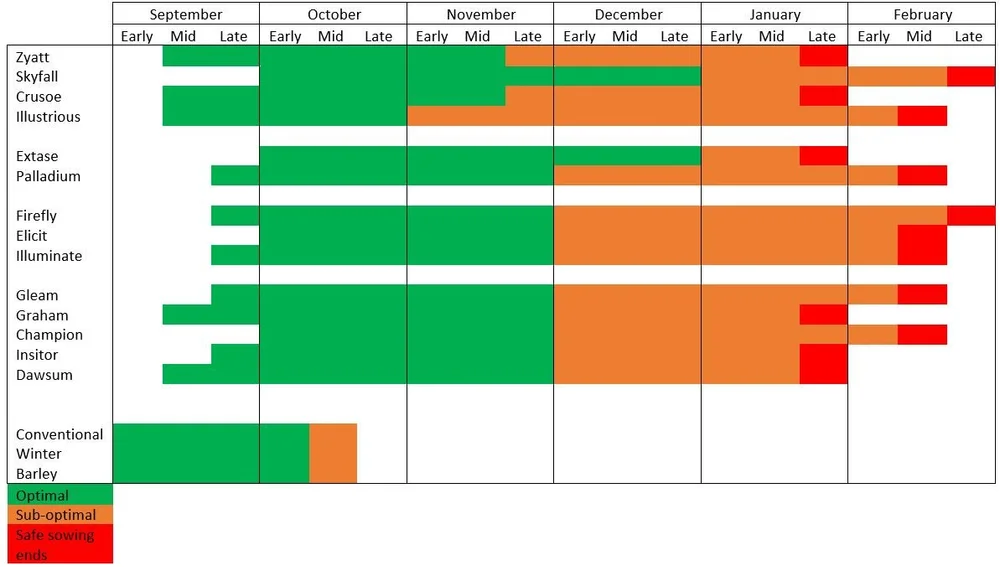 Sowing dates and Seed rates — Bartholomews