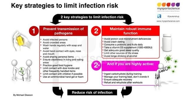 Tips on what you can eat and do to reduce the risk of becoming infected with respiratory pathogens. Advice from Professor Michael Gleeson, former president of the International Society of Exercise and Immunology. 
https://www.mysportscience.com/singl
