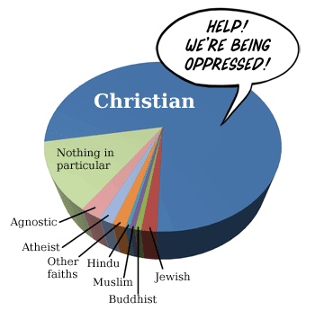 Cartoon pie chart where members of the majority religion by far complain that they are being oppressed