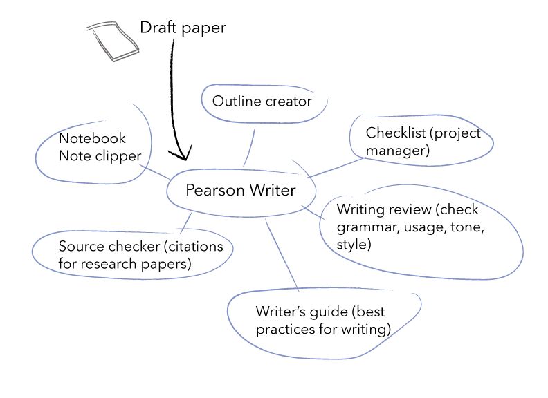 Pearson Writer: high level features