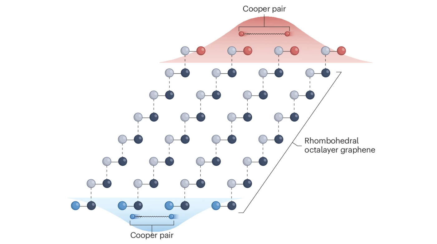 Semimetallic superconductivity paper published in Nature Physics
