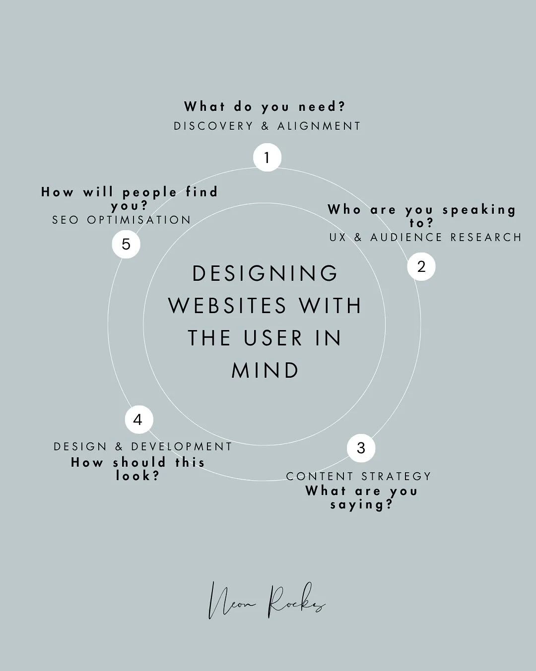 Most people don&rsquo;t come to us with a perfect plan.

They come with a sense that something&rsquo;s not working&mdash;
an outdated site, a drop in enquiries, a brand that no longer reflects where they are.

This is how we bring clarity.
Not just f