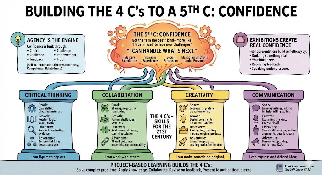 Building the 4 C's to a 5th C: Confidence infographic