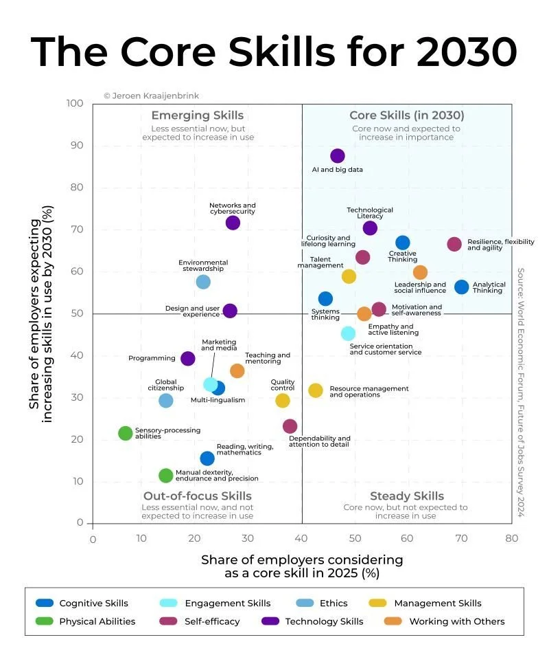 The Core Skills for 2030 quadrant chart