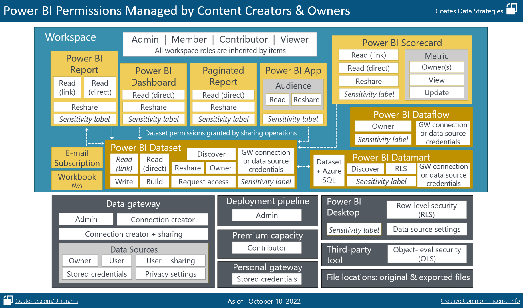 What Permissions are Managed by Power BI Content Creators and Owners ...