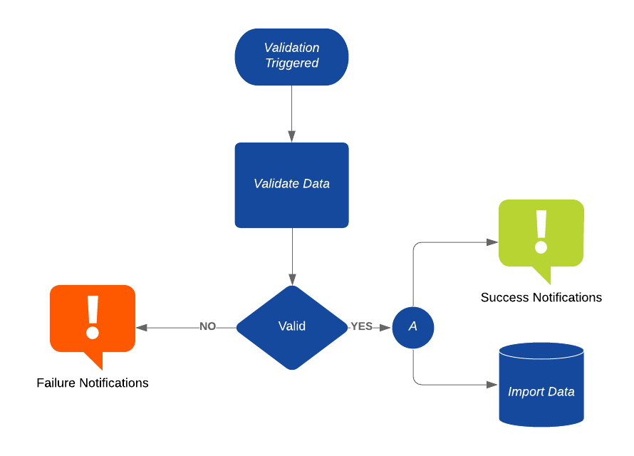 Automated Data Validation Using FME | Blog | Front Point Consulting