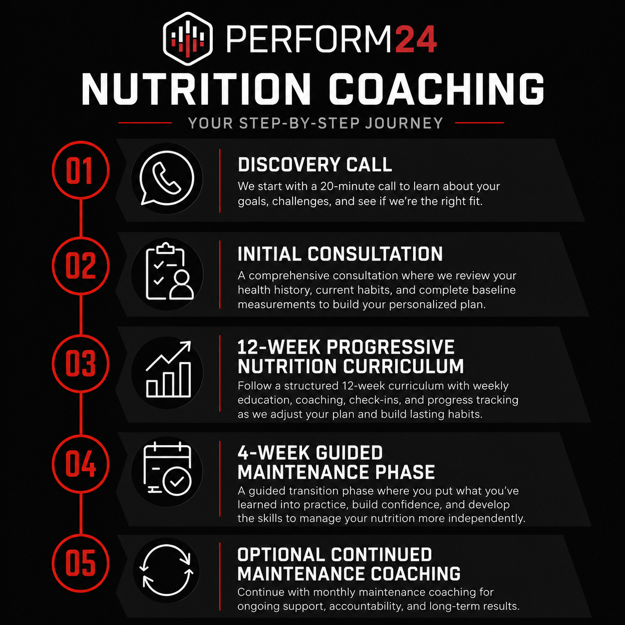 Five-step P24 Nutrition Coaching process: Discovery Call, Initial Consultation, 12-Week Progressive Nutrition Curriculum, 4-Week Guided Maintenance Phase, and Optional Continued Maintenance Coaching.