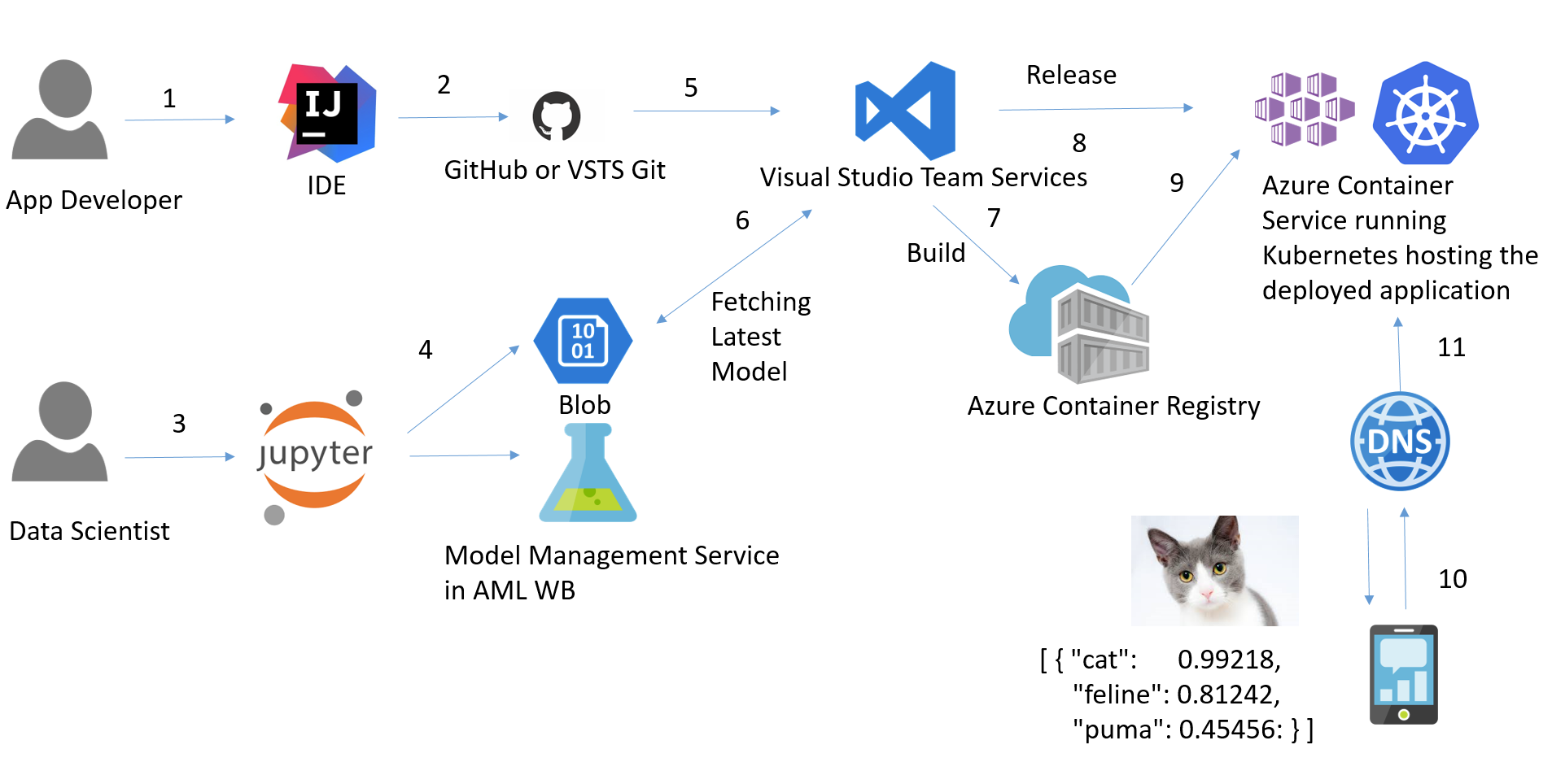 Github data science. Devops + бигдата. devops data scientist. машинное обучение и большие данные. devops схема.