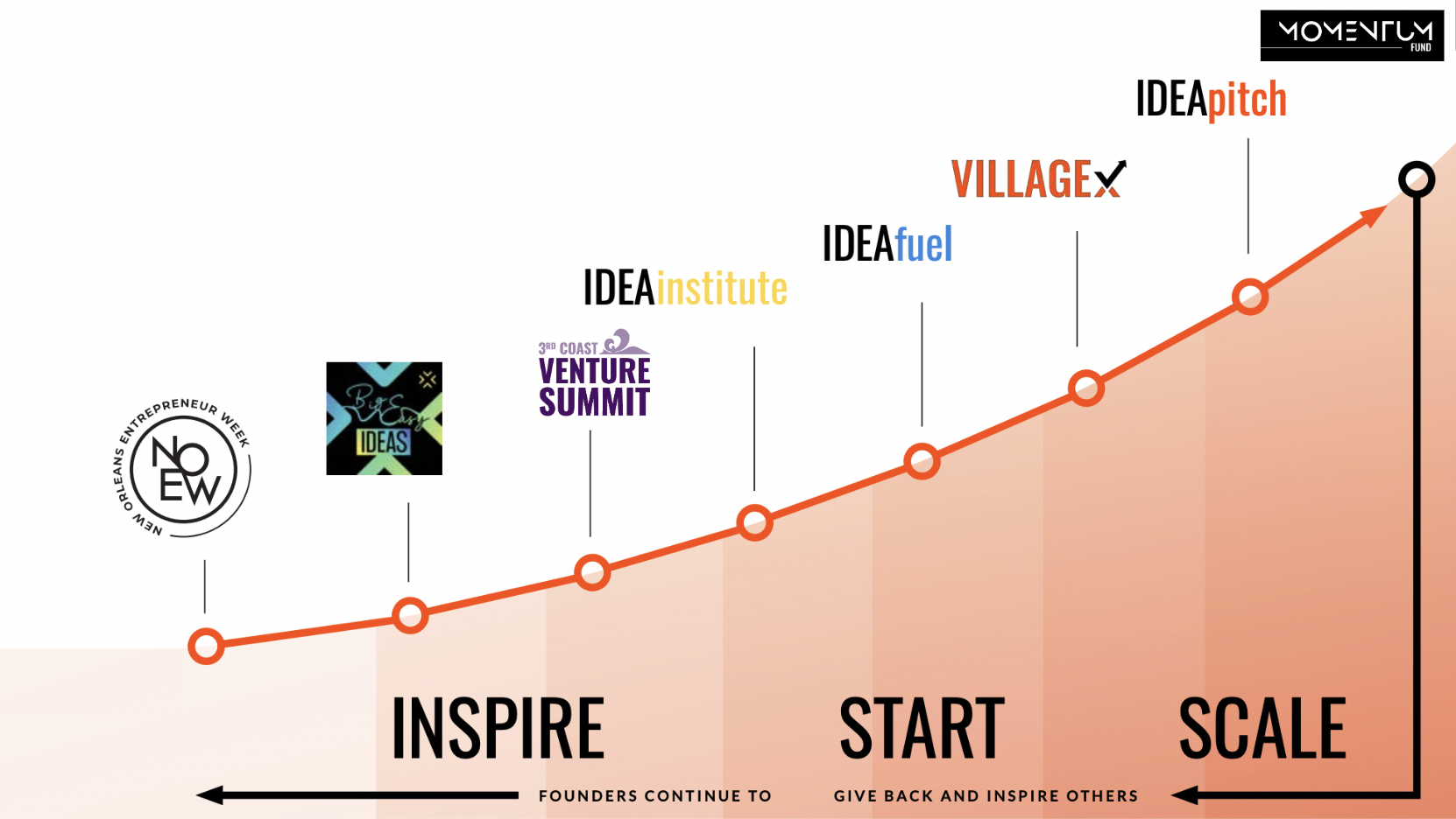 Programs Overview — The Idea Village
