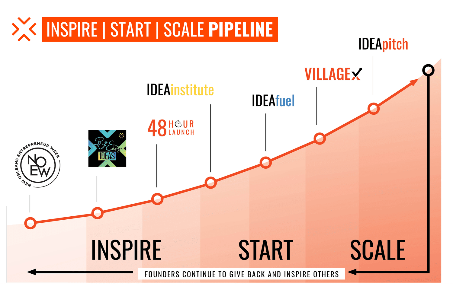 Programs Overview — The Idea Village
