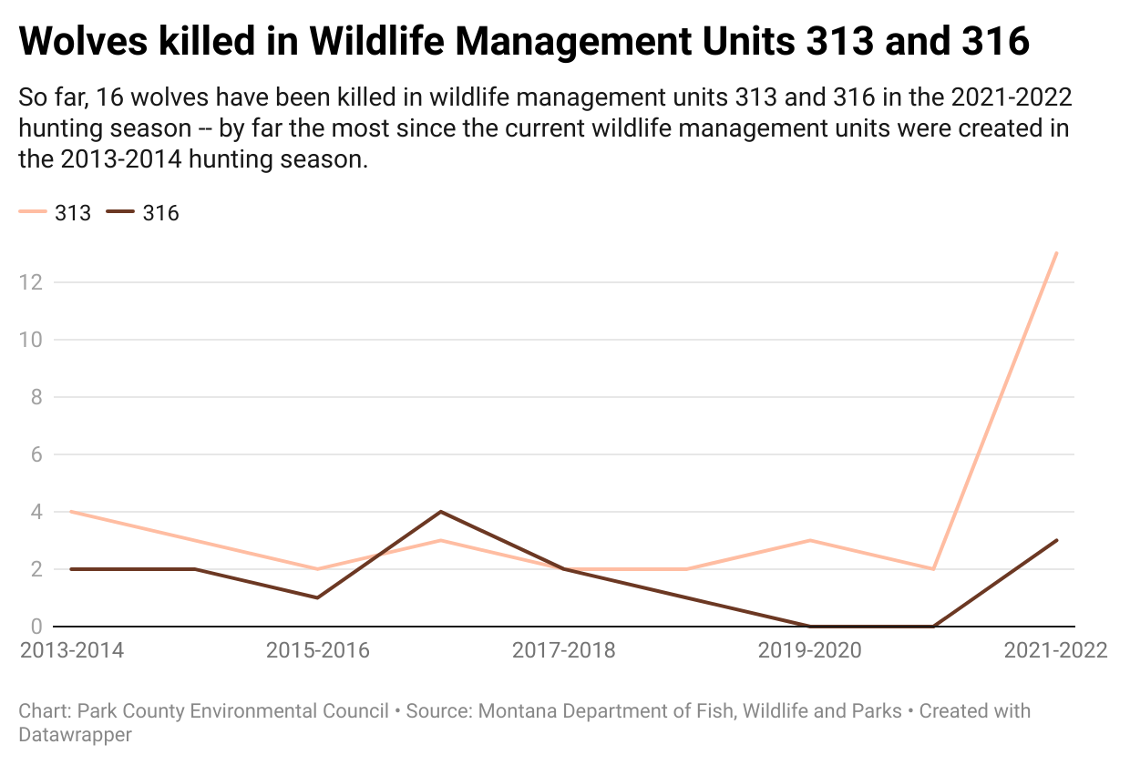 Tell Montana Fish and Wildlife Commission to stop the slaughter of ...