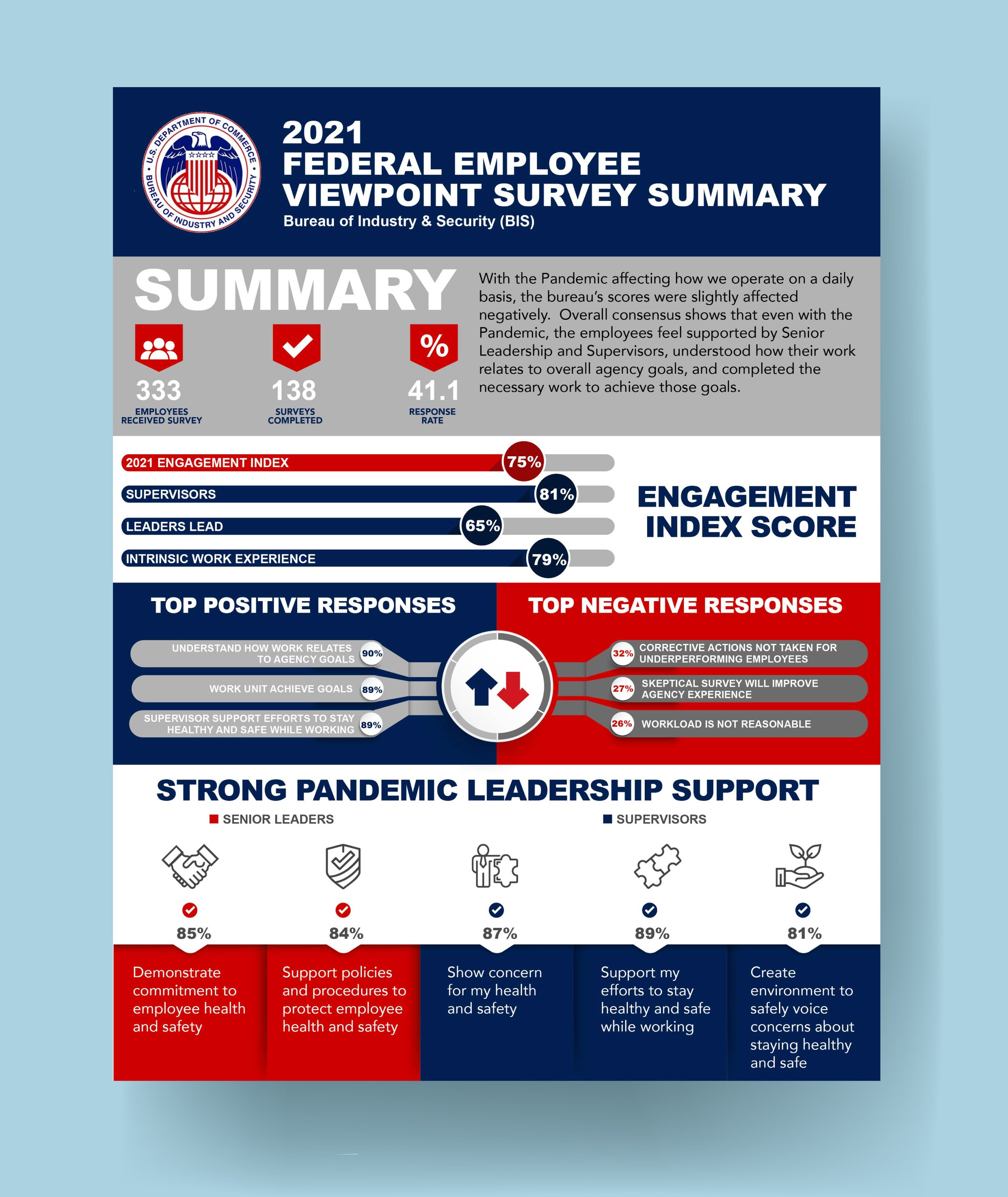 Federal Employee Viewpoint Survey Summary 2