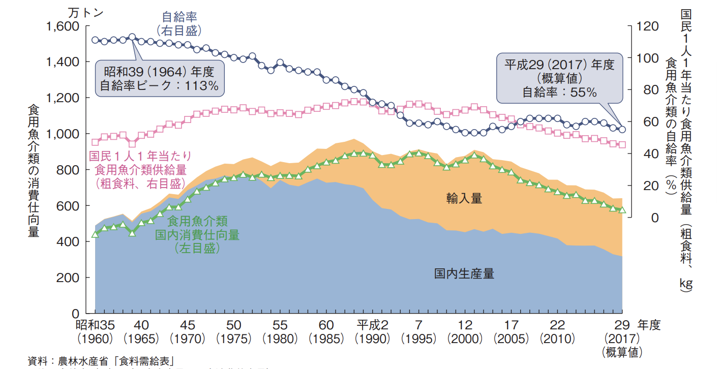 持続可能な漁業ってなに 世界と日本の海の現状 Mymizu