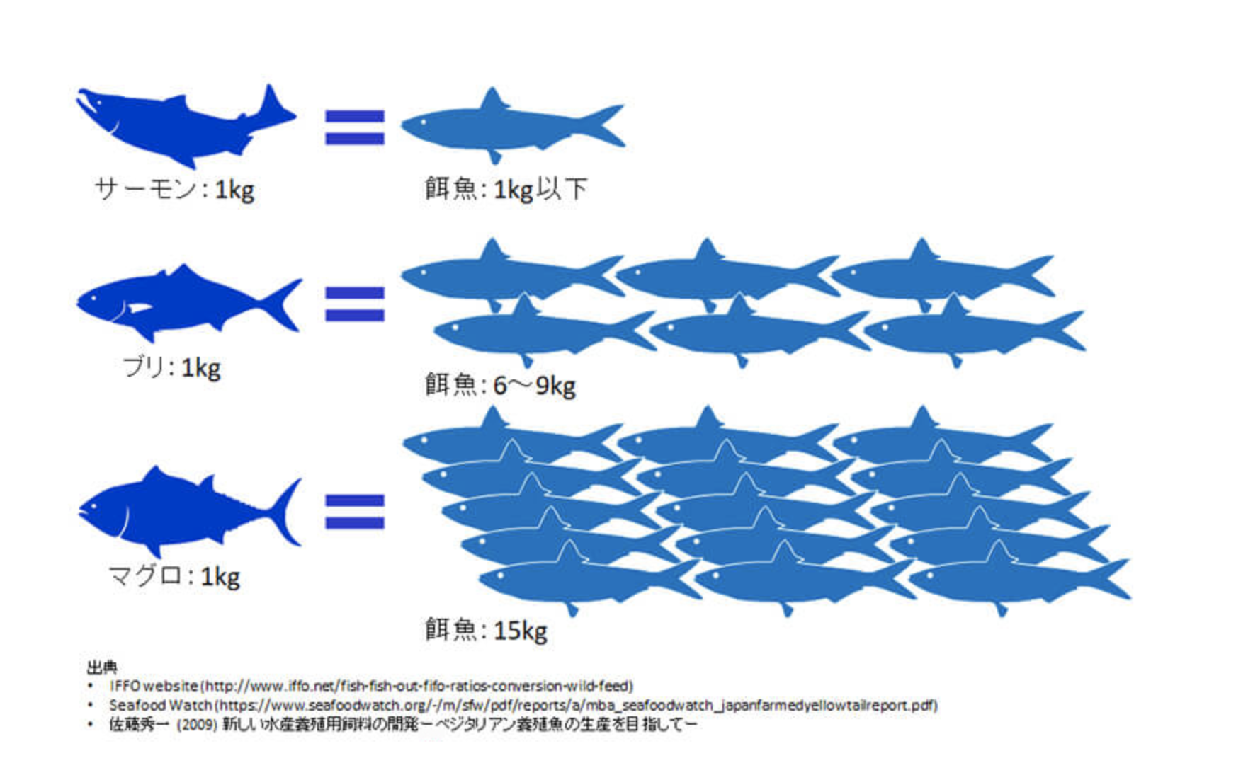 持続可能な漁業ってなに 世界と日本の海の現状 Mymizu