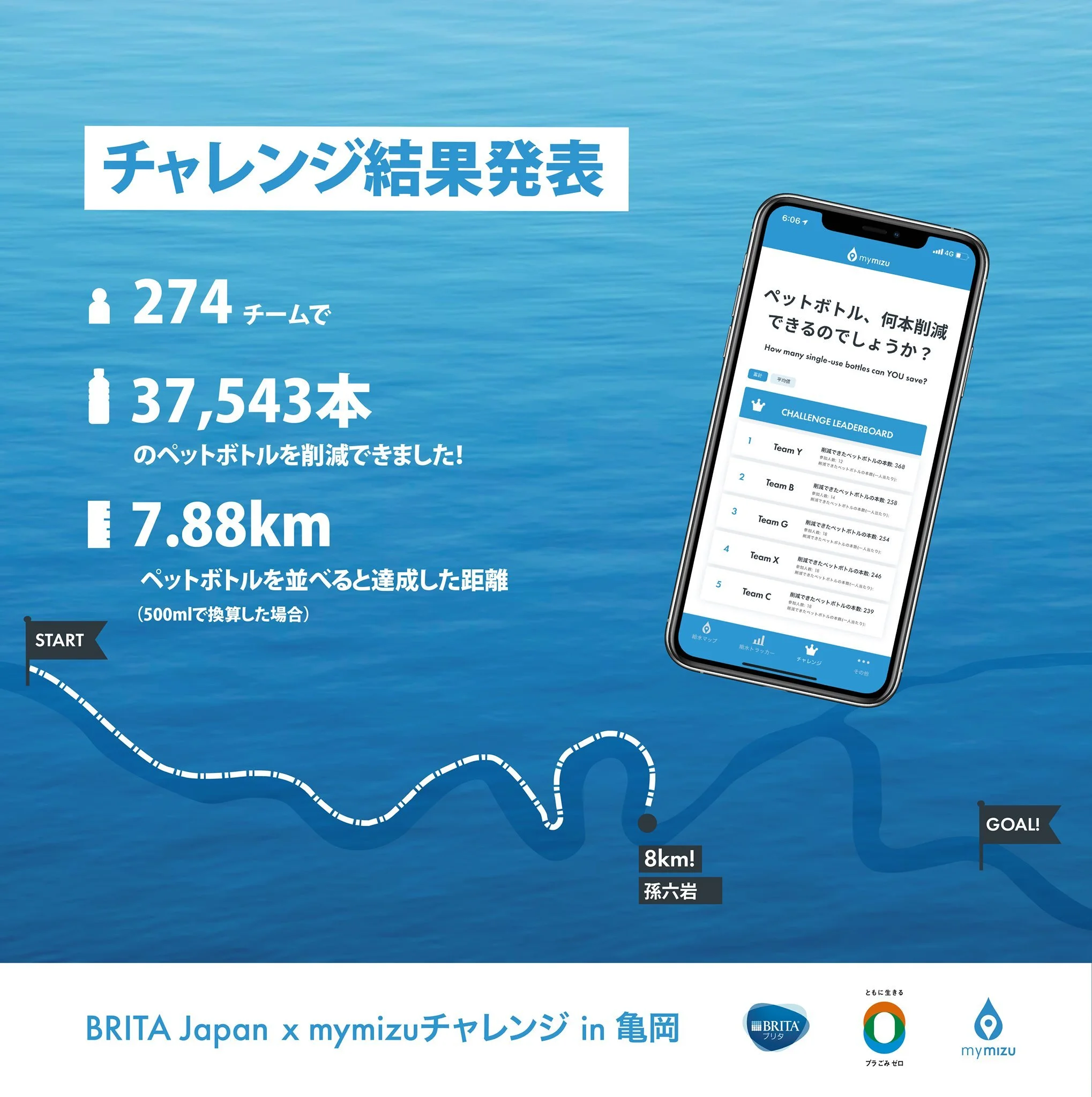 Brita Japan x mymizu Challenge in Kameoka: Impact Report