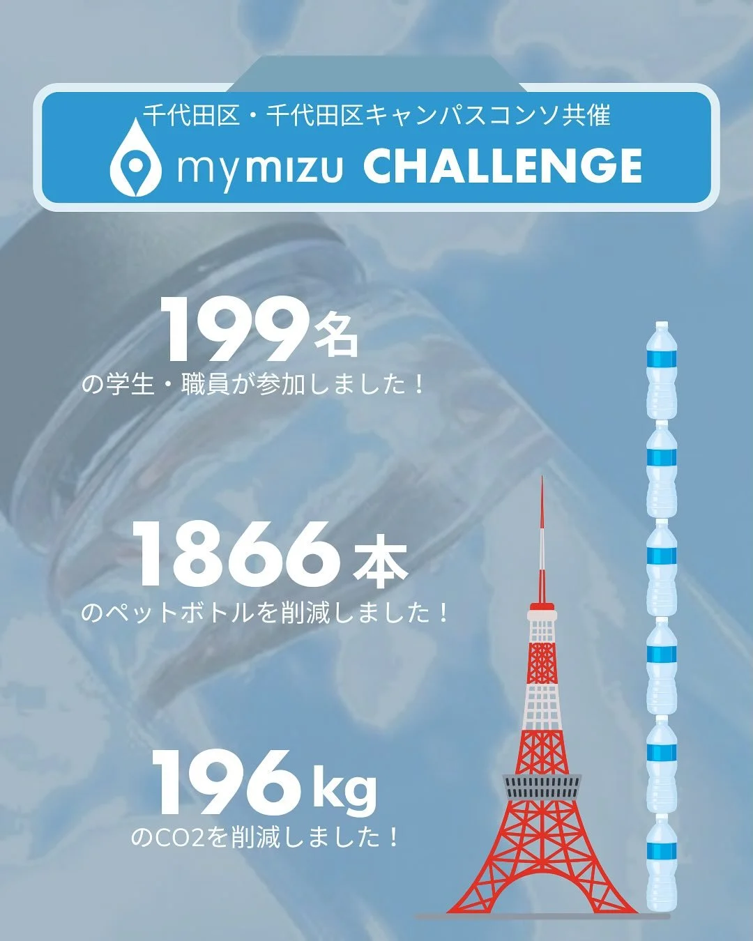 🚰たった1ヶ月で1,866本のペットボトル削減！🚰 1,866 plastic bottles saved in just one month! 🌱✨

千代田区と千代田区キャンパスコンソーシアム共催の #mymizuチャレンジ では、199人の学生・職員がマイボトルでの給水を記録しました。
東京タワー＋約60m分の高さに相当するペットボトル1,866本と、千代田区役所のガソリン車1台の18ヵ月分相当のCO2排出量、196kgのCO₂を削減👏✨

参加者の声🗣️
「これを機にペットボト
