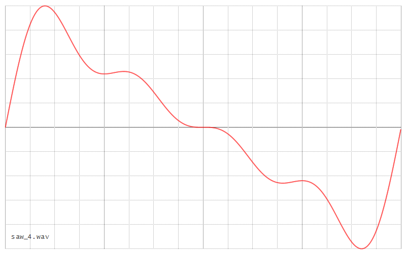 Wavetable Synthesis — futur3soundz